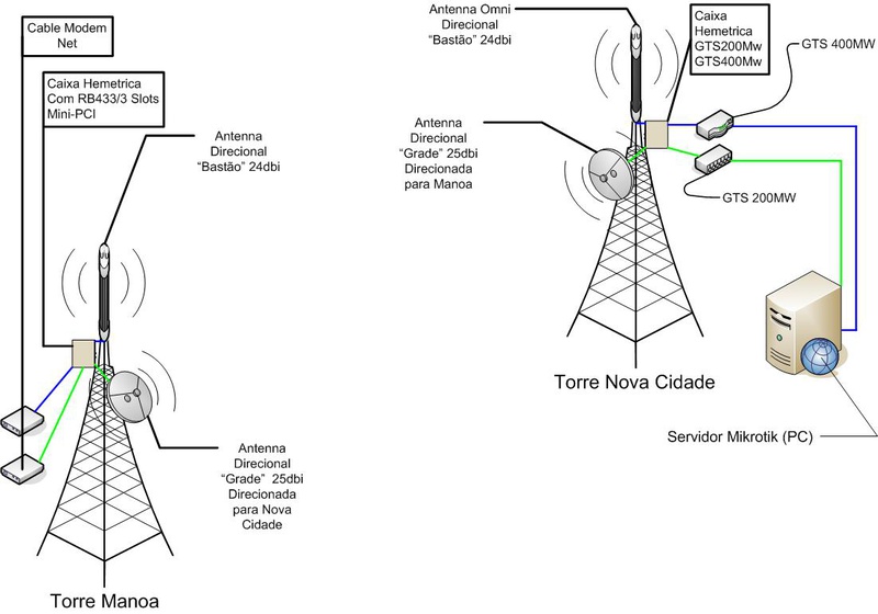 Projeto New Life Net - Distribuição de Sinal e Comunicação entre torres...

Sendo a Torre Manoa como Matriz