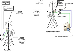 Sistema Mikrotik TORRES