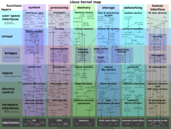 Linux Kernel Map.