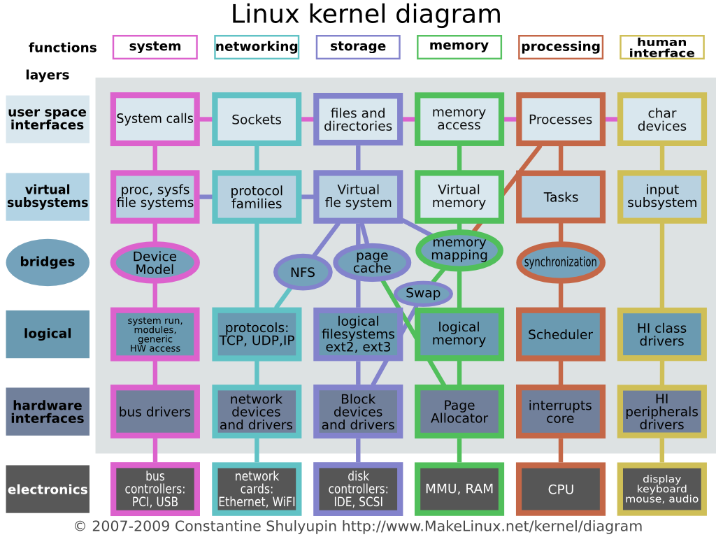 Linux kernel Diagram.