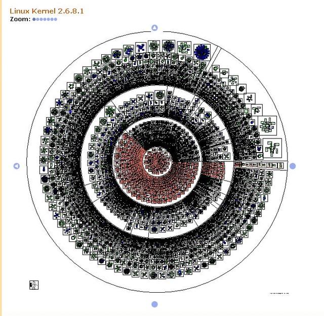 Linux Kernel Circular Map.