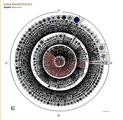 Linux Kernel Circular Map.