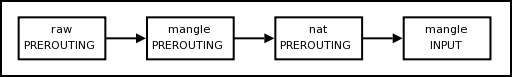 Nome:      7083-figura-usada-no-post-http-under-linux-org-b381-mantendo-e-depurando-regras-do-netfilter-ipt.png
Visitas:     4146
Tamanho:  3,5 KB