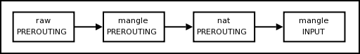 Nome:      7083-figura-usada-no-post-http-under-linux-org-b381-mantendo-e-depurando-regras-do-netfilter-ipt.png
Visitas:     4055
Tamanho:  3,5 KB