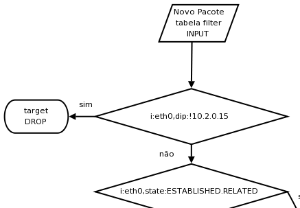 Nome:      7079-figura-usada-no-post-http-under-linux-org-b381-mantendo-e-depurando-regras-do-netfilter-ipt.png
Visitas:     5468
Tamanho:  16,7 KB