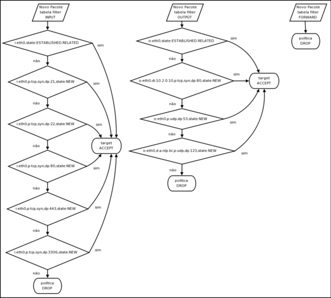 Clique na imagem para uma versão maior

Nome:	         7077-figura-usada-no-post-http-under-linux-org-b381-mantendo-e-depurando-regras-do-netfilter-ipt.jpg
Visualizações:	4903
Tamanho: 	63,2 KB
ID:      	9023